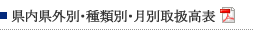 県内県外別・種類別・月別取扱高表